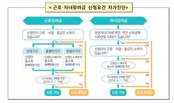 근로장려금과 자녀장려금의 신청요건을 간략하게 진단해 볼 수 있다. 국세청 홈페이지를 통해서 조건이 맞는지도 확인 가능하다(사진: 국세청 제공).