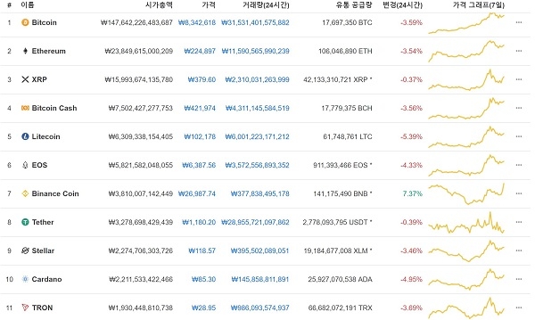 전체적인 시세 그래프를 보면 4월 들어서 가상화폐들이 다같이 상승세를 보이고 있는 모습이다(사진: 코인마켓캡).