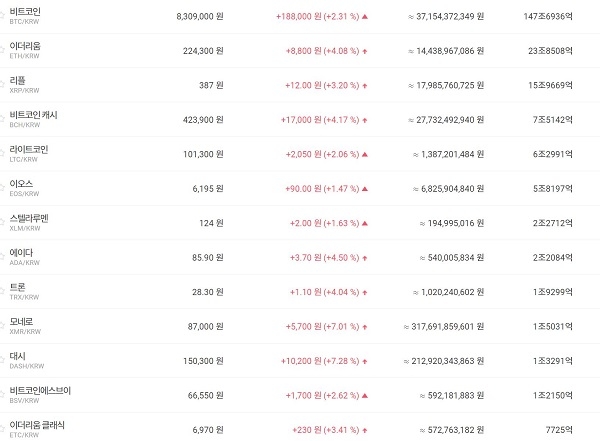 13일 오후 3시기준 가상화폐 시세(사진: 빗썸 캡쳐).