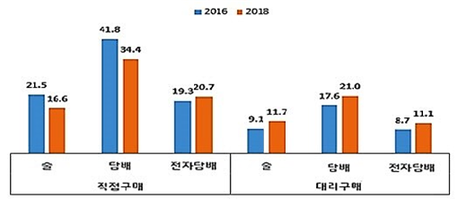 지난 3월 여성가족부에서 발표한 ‘청소년 매체이용 및 유해환경 실태조사’를 보면 2016년에 비해 대리구매를 통한 술·담배 구매 비중이 증가했다(자료: 여성가족부 제공).