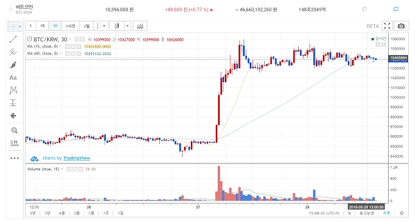 2019년 5월 28일 오후 1시경 비트코인 거래소 빗썸 차트에서 1040만원대를 넘어가고 있다(사진: 가상화폐 거래소 빗썸).