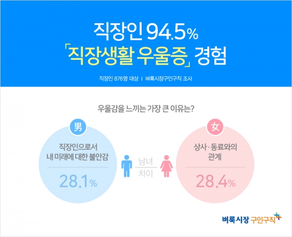 남자 직장인은 미래에 대한 불안감, 여자 직장인은 상사, 동료와의 관계에서 우울감을 가장 크게 느꼈다고 답했다(사진: 벼룩시장구인구직 제공).