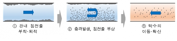 인천시 붉은 수돗물 사태 발생 경위(사진: 환경부 제공).