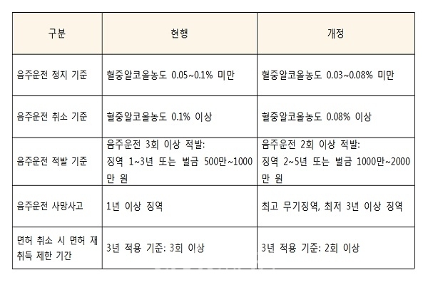 25일부터 개정 도로교통법으로 음주운전과 관련된 기준이 모두 바뀐다(사진: 개정 도로교통법 참조).