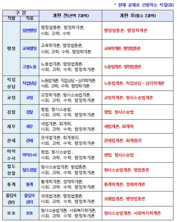 2022년부터 9급 행정직 공무원 시험에서 사회·과학·수학 등 고교과목이 제외되고 직렬(류)별 전문과목이 필수화된다(사진: 인사혁신처 제공).