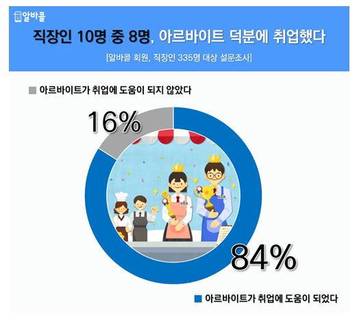 알바콜이 직장인 335명을 대상으로 설문조사를 실시한 결과, 응답자의 84%가 '아르바이트가 취업에 도움이 됐다'고 답했다(사진: 알바콜 제공).