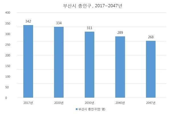 부산의 인구가 빠르게 줄고 있다(사진: 통계청 제공 자료).