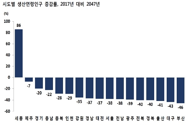 부산의 생산연령인구는 가장 빠른 수치로 감소할 것으로 보인다(사진: 통계청 제공).