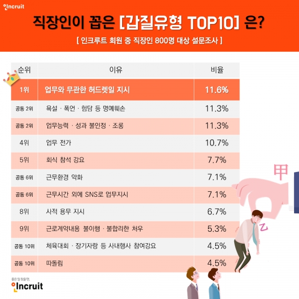 ‘직장 내 괴롭힘 금지법’ 시행이 오는 16일부터 시작되지만, 직장 내 갑질은 여전한 것으로 나타났다(사진: 인쿠르트 제공).