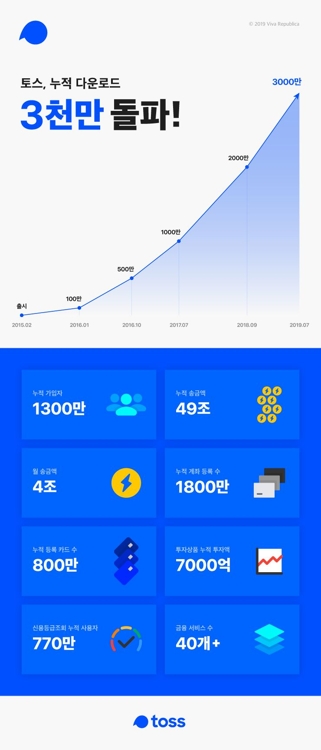 토스는 간편 송금 서비스뿐 아니라 40종 이상의 다양한 서비스로 누적 다운로드 3000만, 누적 가입자 1300만 명을 돌파했다(사진: 비바리퍼블리카 제공).