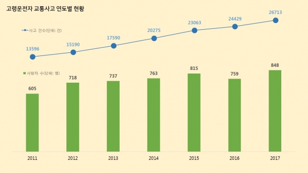 도로교통공단에 따르면, 고령 운전자 교통사고 사고건수가 해가 갈수록 늘고 있다(사진: 시빅뉴스 편집).