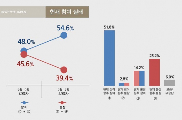 여론조사 전문기관 리얼미터의 조사 결과, 국민 절반 이상인 54.6%가 불매운동에 현재 참여 중이라는 응답이 나왔다(사진: 리얼미터 제공).