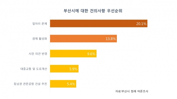 부산시민들은 동남권 관문공항 건설 추진보다 일자리 문제 해결과 경제 활성화 등생활과 밀접한 정책 마련을 더 원하는 것으로 나타났다(사진: 시빅뉴스 편집).