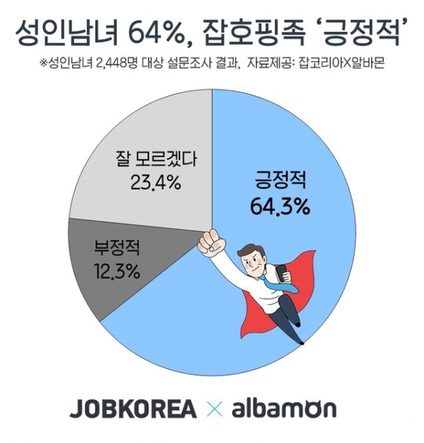 잡코리아가 설문조사를 실시한 결과 직장인 3명중 1명이 본인을 잡호핑족으로 인식하고 있다고 조사됐다(사진: 잡코리아 제공).