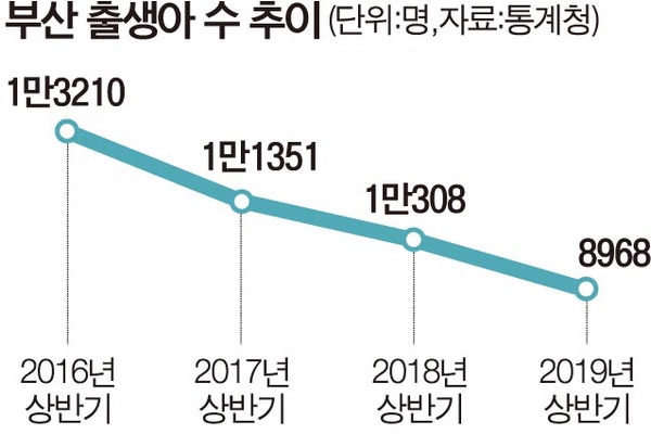 부산 출생아 수 추이(사진:통계청 제공)