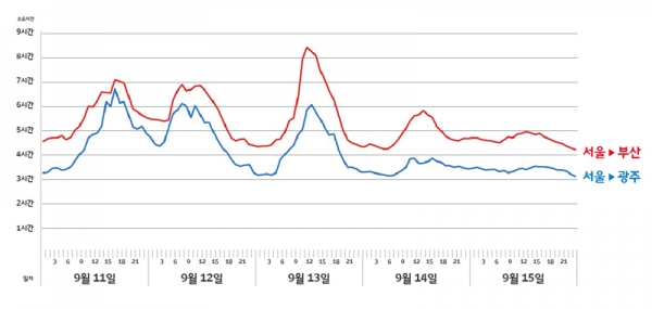 서울-부산 구간과 서울-광주 구간 예상 소요시간을 분석한 그래프이다. (사진:SK텔레콤 제공)