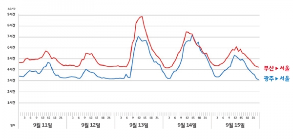 부산-서울 구간과 광주-서울 구간 예상 소요시간을 분석한 그래프이다. (사진:SK텔레콤 제공)