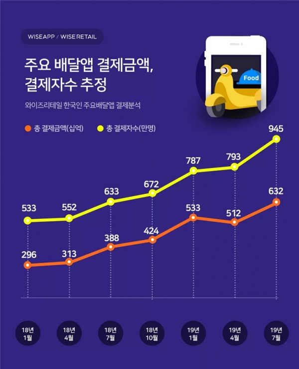 주요 배달앱 결제금액과 결제자수가 날로 급증하고 있다(사진: 와이즈앱 제공).