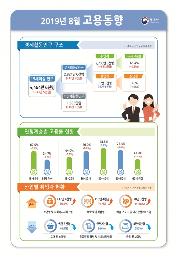 2019년 8월 고용동향(사진: 통계청 제공).