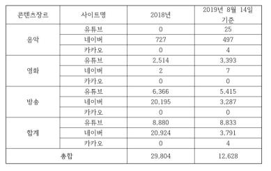 한국저작원보호원이 발표한 저작권 침해 현황. 네이버의 불법 복제 적발 건수가 현저히 낮아진 데 비해 유튜브는 작년 전체 수치에 육박한다(출처:　노웅래 의원실 및 한국저작권보호원).