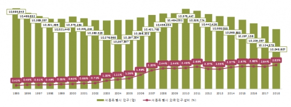 서울의 인구가 점점 감소하며 올 연말에는 1000만 명 이하가 될 것으로 내다봤다.(사진:서울시 제공)