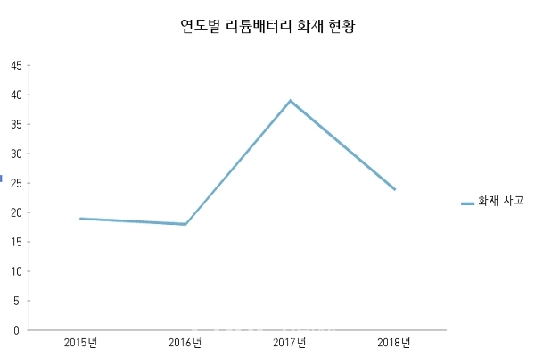 2018년부터는 감소하고 있지만, 리튬배터리 화재는 여전히 발생하고 있는 모습이다(사진: 취재기자 김해림).