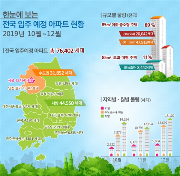 2019년 4분기(10~12월) 전국 입주 예정 아파트 현황(사진: 국토교통부 제공).