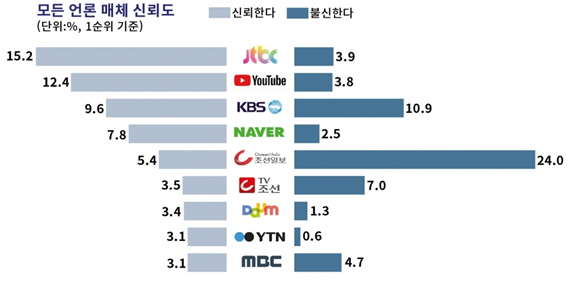 시사IN과 칸타코리아가 실시한 ‘언론매체 신뢰도 조사’에서 유튜브가 2위를 차지했다(사진: 시사IN 제공).