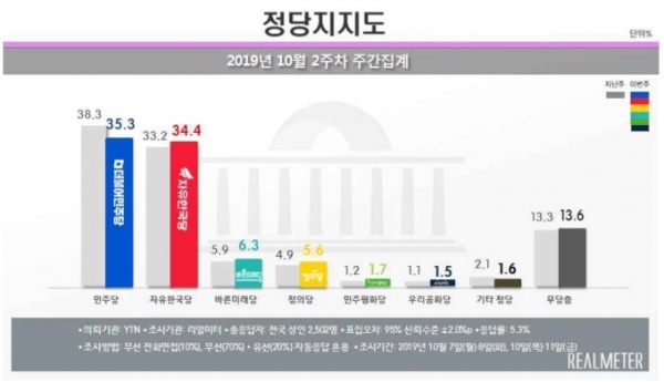 2019년 10월 2주차 정당지지도 (사진: 리얼미터 제공).