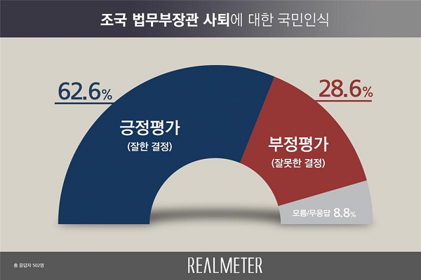 조국 법무장관 사퇴에 대해 국민 10명 중 6명이 잘한 결정이라는 여론결과가 나왔다(사진: 리얼미터 제공).