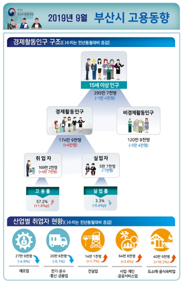 2019년 9월 부산시 고용동향(사진: 동남지방통계청 제공).