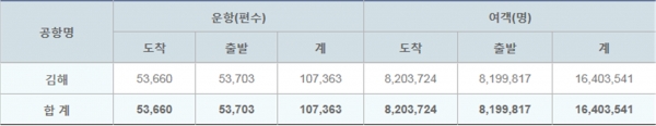 2018년 김해공항 이용객(사진: 한국공항공사 홈페이지).