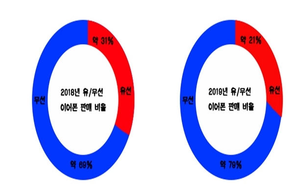 2018년과 2019년의 유·무선 이어폰 판매 비율 통계를 보면, 무선 이어폰이 대세인 것은 맞지만, 아직도 유선 이어폰을 사는 사람들이20-30% 존재한다(그림: 취재기자 김현준).