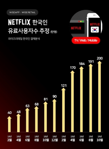 넷플릭스 유료 이용자가 200만 명에 달한다는 조사결과가 나왔다.(사진:와이즈앱 제공)