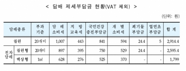 현재 담배에 부과되는 세금 현황에 대한 표(도표: 기획재정부).