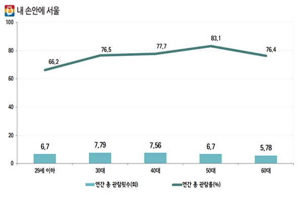 서울문화재단에서 실시한 ‘2018년 서울시민 문화향유 실태조사’ 결과이다(사진: 서울문화재단 사이트 제공).