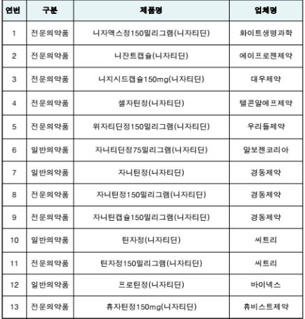 잠정 제조 및 판매중지 의약품 목록(사진:식품의약품안전처 제공)