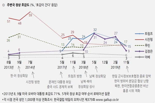 2013년 8월부터 2019년 11월까지 우리 국민의 주변국 정상 호감도 관련 그래프(사진: 한국갤럽 제공).