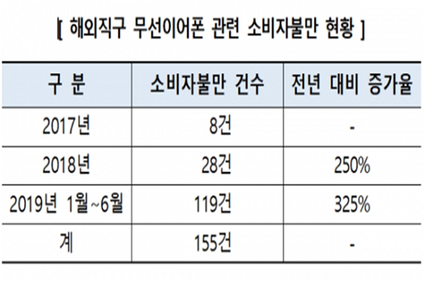 2017년부터 지난 6월까지 접수된 해외직구 무선 이어폰 관련 소비자 불만은 총 155건으로 매년 증가하는 추세다. (사진: 한국소비자원 제공)