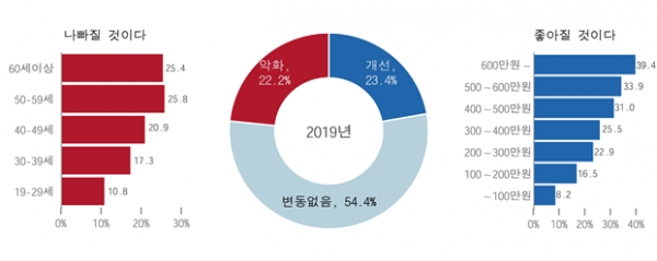 '2019년 사회조사 결과'에 따르면 19세 이상 가구주 가운데 22.2%가 내년 가구의 재정 상태가 '나빠질 것'이라고 응답했다. 이는 유럽 재정위기 여파를 겪은 지난 2013년 이후 역대 최고 수치이다(사진: 통계청 제공).