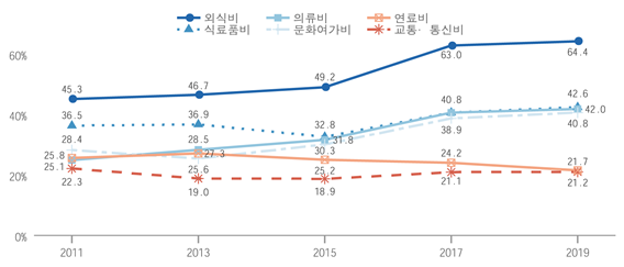 가구의 재정 상태 악화될 시, 우선적으로 줄일 지출 항목 응답표(사진: 통계청 제공).