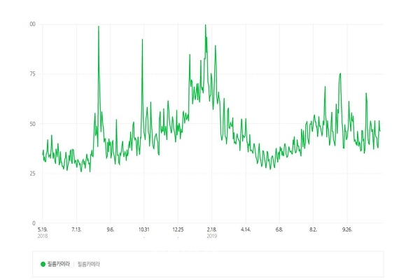 5월 19일부터 11월 19일까지 6개월 동안 네이서에서 나타난 필름카메라 검색량 추이(사진: 네이버 캡처).