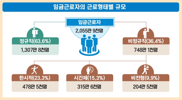 우리나라 전체 임금금로자 중 15.3%는 시간제 근로자 근로형태, 즉 아르바이트를 선택하여 경제활동을 하고 있다(사진: 통계청 자료 캡쳐).