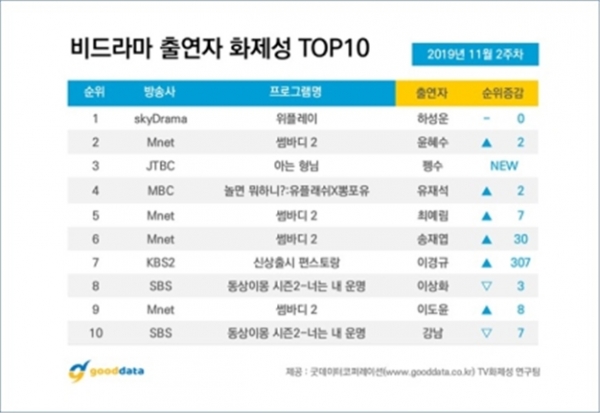 2019년 11월 2주차 비드라마 출연자 화제성에서 '아는형님'에 출연한 펭수가 3위를 차지했다(사진: 굿데이터코퍼레이션).