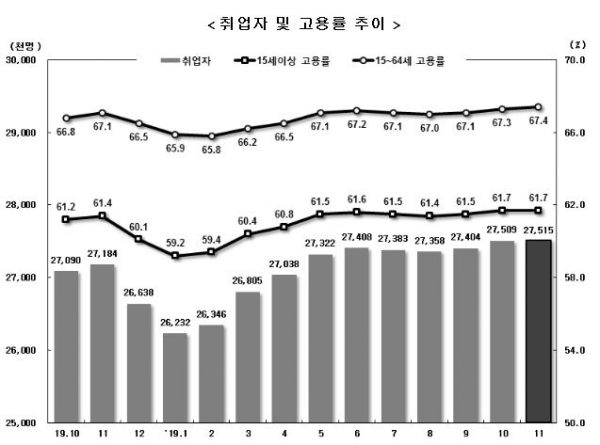 통계청이 공개한 취업자 및 고용률 추이다.(사진:통계청 제공)