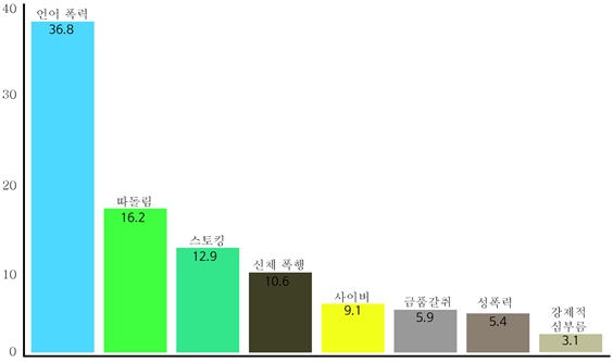 학교 폭력 유형별 분석 언어폭력이 압도적으로 많아 보인다(도표: 부산교육청 홈페이지 보도자료).