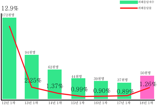 2018년 학교 폭력 실태 조사 현황(도표: 교육청 홈페이지 보도자료).