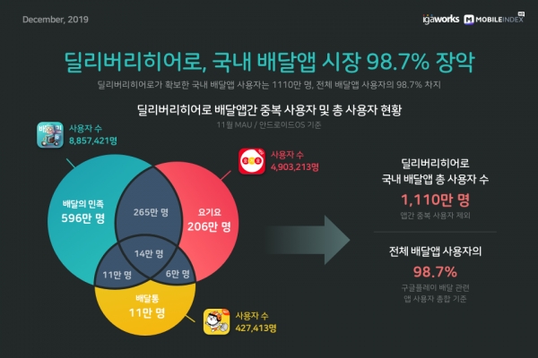 딜리버리히어로가 국내 배달 앱 시장 점유율 98.7%를 차지하게 됐다.(사진: 아이지에이웍스 제공)