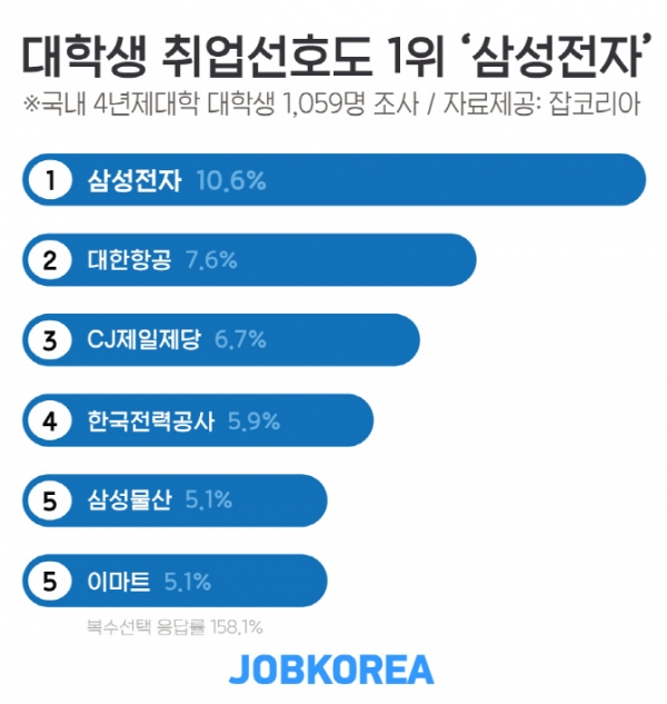 대학생들이 가장 취업하고 싶은 기업은 ‘삼성전자’인 것으로 조사됐다.(사진: 잡코리아 제공)