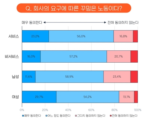 아르바이트생 5명 중 4명은 “회사 요구에 따른 외모 꾸밈”도 노동이라고 생각한다는 설문조사 결과가 나왔다.(사진: 알바몬 제공)